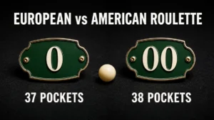European roulette has 37 pockets and a single zero; American roulette has 38 pockets including zero and double zero.